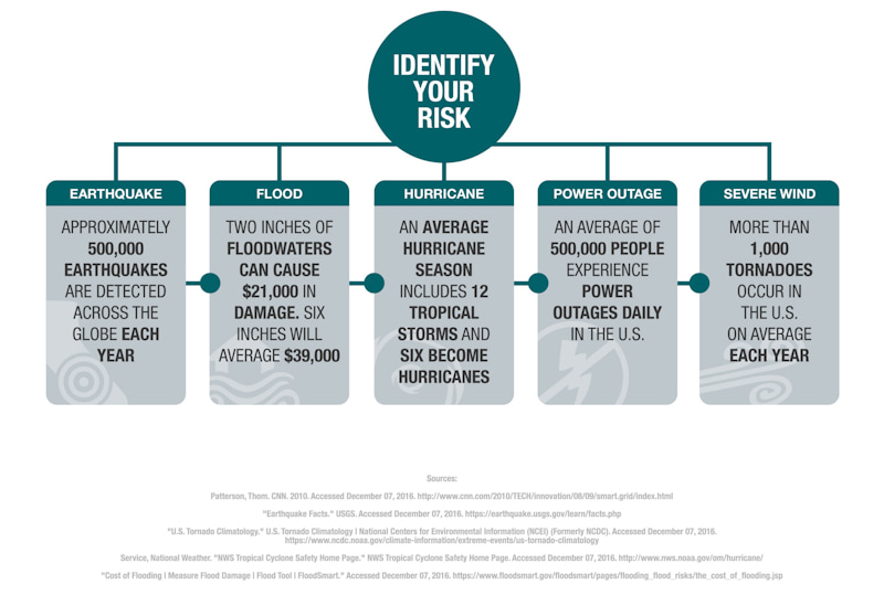 Identify Your Risk